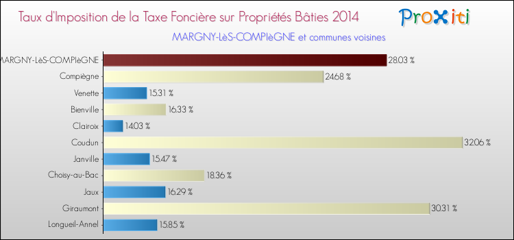 Taux d'imposition de la taxe foncière sur le bati 2014 pour MARGNY-LèS-COMPIèGNE et les communes proches Comparaison des taux d'imposition de la taxe foncière sur le bati 2014 pour MARGNY-LèS-COMPIèGNE et les communes voisines