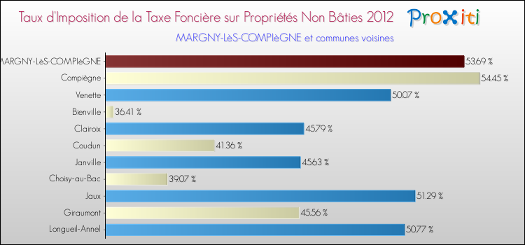 Taux d'imposition de la taxe foncière sur les immeubles et terrains non batis 2012 pour MARGNY-LèS-COMPIèGNE et les communes proches Comparaison des taux d'imposition de la taxe foncière sur les immeubles et terrains non batis 2012 pour MARGNY-LèS-COMPIèGNE et les communes voisines