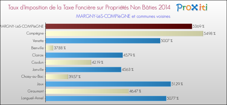 Taux d'imposition de la taxe foncière sur les immeubles et terrains non batis 2014 pour MARGNY-LèS-COMPIèGNE et les communes proches Comparaison des taux d'imposition de la taxe foncière sur les immeubles et terrains non batis 2014 pour MARGNY-LèS-COMPIèGNE et les communes voisines