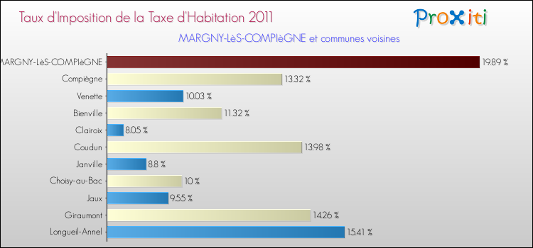 Taux d'imposition de la taxe d'habitation 2011 pour MARGNY-LèS-COMPIèGNE et les communes proches Comparaison des taux d'imposition de la taxe d'habitation 2011 pour MARGNY-LèS-COMPIèGNE et les communes voisines