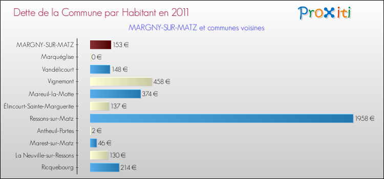 Dette par habitant de la commune en 2011 pour MARGNY-SUR-MATZ et les communes proches Comparaison de la dette par habitant de la commune en 2011 pour MARGNY-SUR-MATZ et les communes voisines