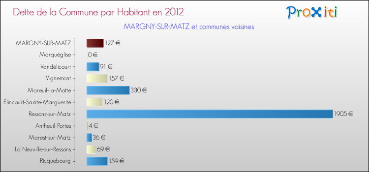 Dette par habitant de la commune en 2012 pour MARGNY-SUR-MATZ et les communes proches Comparaison de la dette par habitant de la commune en 2012 pour MARGNY-SUR-MATZ et les communes voisines