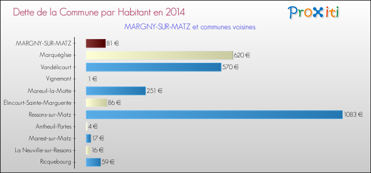 Dette par habitant de la commune en 2014 pour MARGNY-SUR-MATZ et les communes proches Comparaison de la dette par habitant de la commune en 2014 pour MARGNY-SUR-MATZ et les communes voisines