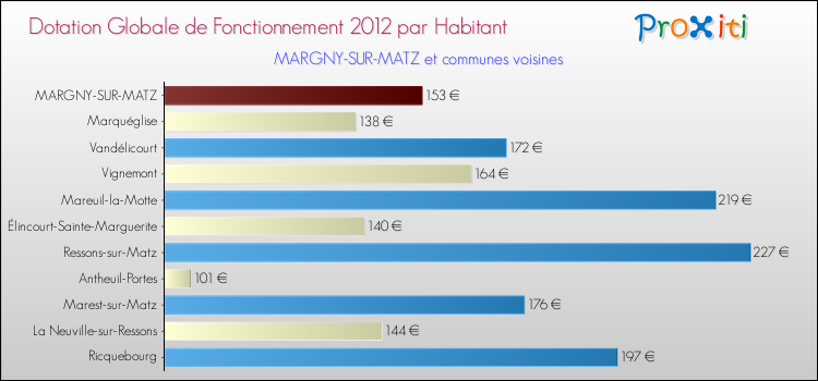Montant des dotations globales de fonctionnement DGF par Habitant pour MARGNY-SUR-MATZ et les communes proches Comparaison des des dotations globales de fonctionnement DGF par habitant pour MARGNY-SUR-MATZ et les communes voisines