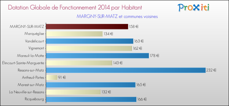 Montant des dotations globales de fonctionnement DGF par Habitant pour MARGNY-SUR-MATZ et les communes proches en 2014. Comparaison des des dotations globales de fonctionnement DGF par habitant pour MARGNY-SUR-MATZ et les communes voisines en 2014.