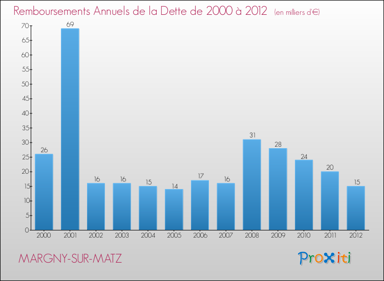Evolution de l'annuité de la dette pour la commune de MARGNY-SUR-MATZ de 2000 à 2012 Annuités de la dette pour MARGNY-SUR-MATZ de 2000 à 2012