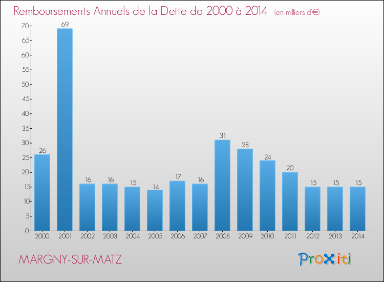 Evolution de l'annuité de la dette pour la commune de MARGNY-SUR-MATZ de 2000 à 2014 Annuités de la dette pour MARGNY-SUR-MATZ de 2000 à 2014
