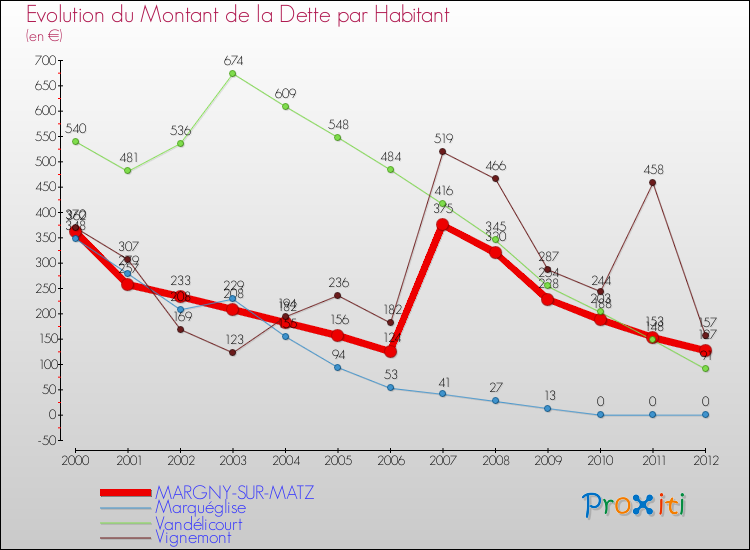 Evolution de la dette par habitant pour la commune de MARGNY-SUR-MATZ et les communes proches de 2000 à 2012 Comparaison de la dette par habitant pour MARGNY-SUR-MATZ et les communes voisines de 2000 à 2012
