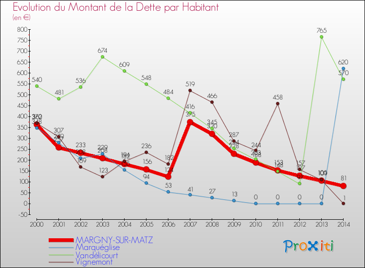 Evolution de la dette par habitant pour la commune de MARGNY-SUR-MATZ et les communes proches de 2000 à 2014 Comparaison de la dette par habitant pour MARGNY-SUR-MATZ et les communes voisines de 2000 à 2014