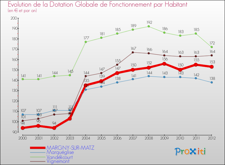 Evolution et montant de la dotation globale de fonctionnement par Habitant pour MARGNY-SUR-MATZ et les communes proches Comparaison des dotations globales de fonctionnement par habitant pour MARGNY-SUR-MATZ et les communes voisines