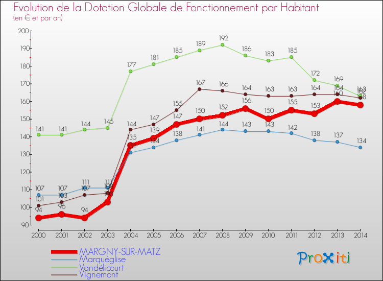 Evolution et montant de la dotation globale de fonctionnement par Habitant pour MARGNY-SUR-MATZ et les communes proches de 2000 à 2014. Comparaison des dotations globales de fonctionnement par habitant pour MARGNY-SUR-MATZ et les communes voisines de 2000 à 2014.