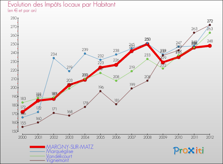 Evolution et montant des impôts locaux par Habitant pour MARGNY-SUR-MATZ et les communes proches Comparaison des impôts locaux par habitant pour MARGNY-SUR-MATZ et les communes voisines