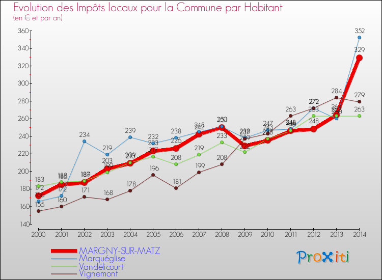 Evolution et montant des impôts locaux par Habitant pour MARGNY-SUR-MATZ et les communes proches de 2000 à 2014 Comparaison des impôts locaux par habitant pour MARGNY-SUR-MATZ et les communes voisines de 2000 à 2014