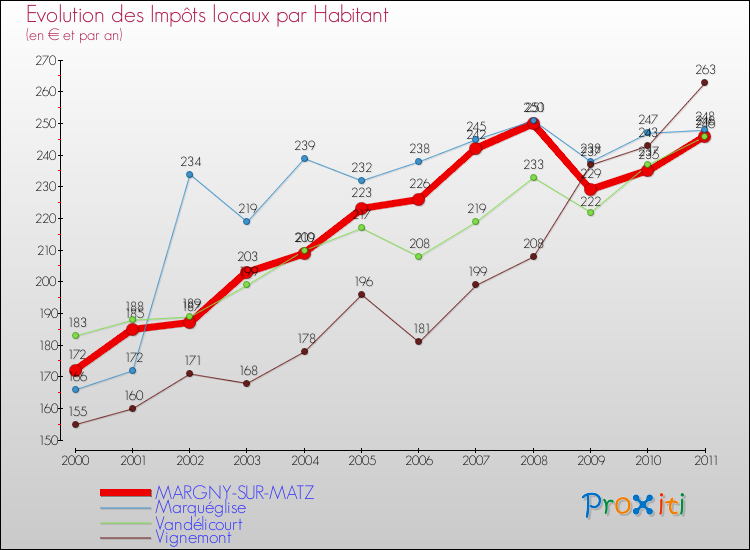 Evolution et montant des impôts locaux par Habitant pour MARGNY-SUR-MATZ et les communes proches Comparaison des impôts locaux par habitant pour MARGNY-SUR-MATZ et les communes voisines
