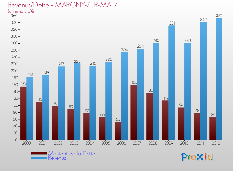 Evolution comparée de la dette et des revenus pour la commune de MARGNY-SUR-MATZ de 2000 à 2012 Comparaison de la dette et des revenus pour MARGNY-SUR-MATZ de 2000 à 2012
