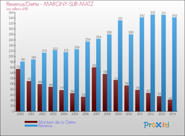 Evolution comparée de la dette et des revenus pour la commune de MARGNY-SUR-MATZ de 2000 à 2014 Comparaison de la dette et des revenus pour MARGNY-SUR-MATZ de 2000 à 2014