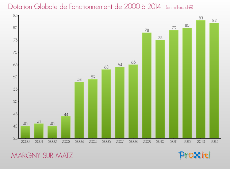 Evolution du montant de la Dotation Globale de Fonctionnement pour la commune de MARGNY-SUR-MATZ de 2000 à 2014 Evolution du montant de la Dotation Globale de Fonctionnement pour MARGNY-SUR-MATZ de 2000 à 2014