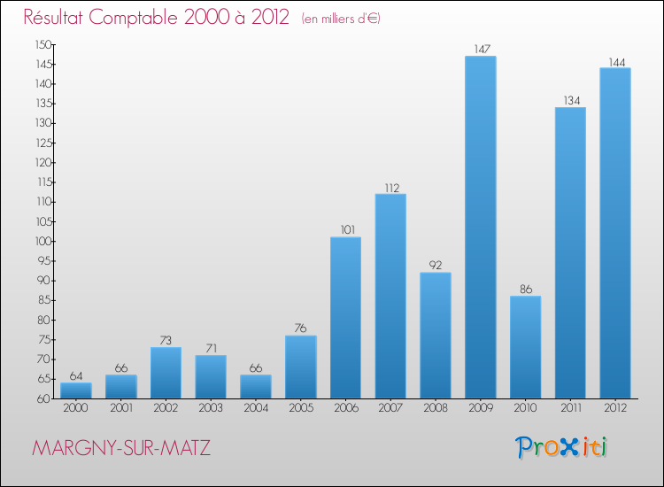 Evolution du résultat comptable pour la commune de MARGNY-SUR-MATZ de 2000 à 2012 Evolution du résultat comptable pour MARGNY-SUR-MATZ de 2000 à 2012
