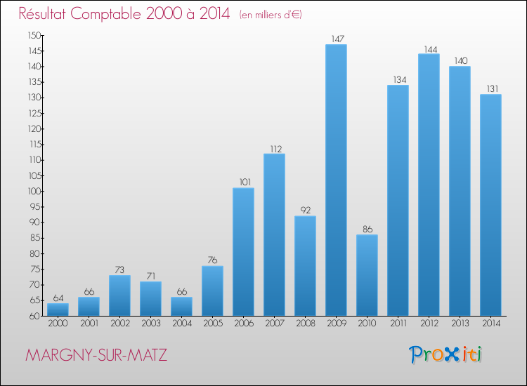 Evolution du résultat comptable pour la commune de MARGNY-SUR-MATZ de 2000 à 2014 Evolution du résultat comptable pour MARGNY-SUR-MATZ de 2000 à 2014