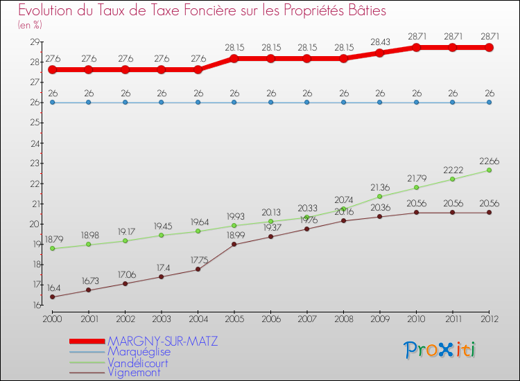 Evolution du taux de la taxe foncière sur le bati pour MARGNY-SUR-MATZ et les communes proches de 2000 à 2012 Comparaison des taux de taxe foncière sur le bati pour MARGNY-SUR-MATZ et les communes voisines de 2000 à 2012