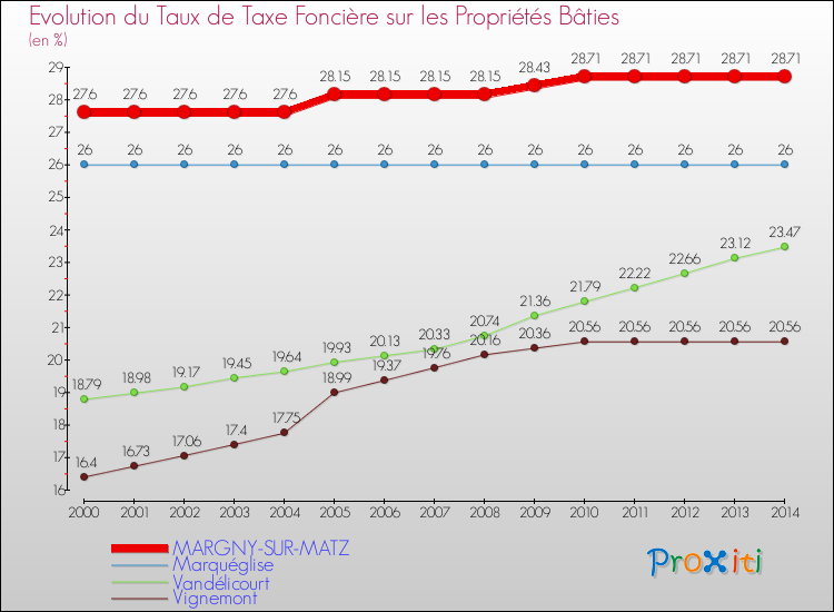 Evolution du taux de la taxe foncière sur le bati pour MARGNY-SUR-MATZ et les communes proches de 2000 à 2014 Comparaison des taux de taxe foncière sur le bati pour MARGNY-SUR-MATZ et les communes voisines de 2000 à 2014