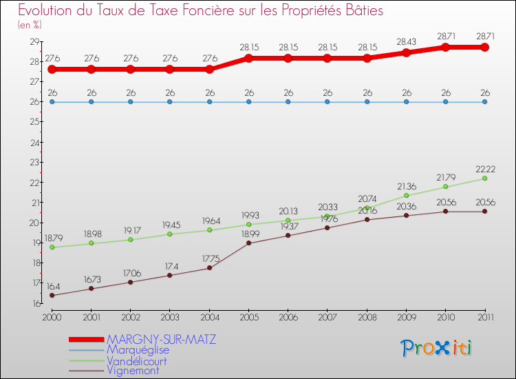 Evolution du taux de la taxe foncière sur le bati pour MARGNY-SUR-MATZ et les communes proches Comparaison des taux de taxe foncière sur le bati pour MARGNY-SUR-MATZ et les communes voisines
