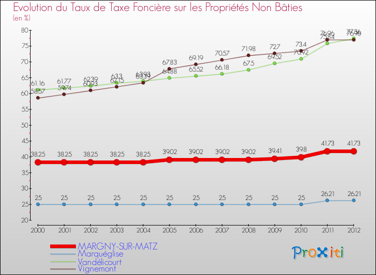 Evolution du taux de la taxe foncière sur les immeubles et terrains non batis pour MARGNY-SUR-MATZ et les communes proches de 2000 à 2012 Comparaison des taux de la taxe foncière sur les immeubles et terrains non batis pour MARGNY-SUR-MATZ et les communes voisines de 2000 à 2012