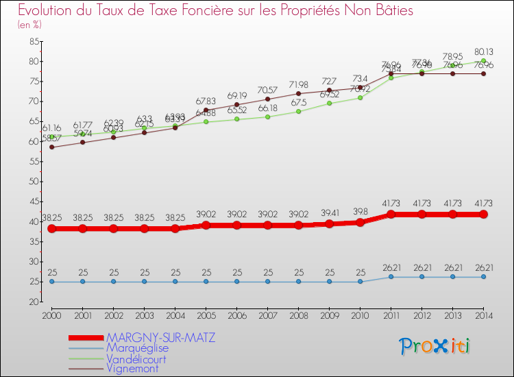 Evolution du taux de la taxe foncière sur les immeubles et terrains non batis pour MARGNY-SUR-MATZ et les communes proches de 2000 à 2014 Comparaison des taux de la taxe foncière sur les immeubles et terrains non batis pour MARGNY-SUR-MATZ et les communes voisines de 2000 à 2014