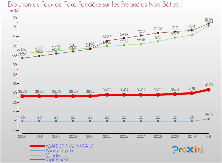Evolution du taux de la taxe foncière sur les immeubles et terrains non batis pour MARGNY-SUR-MATZ et les communes proches Comparaison des taux de la taxe foncière sur les immeubles et terrains non batis pour MARGNY-SUR-MATZ et les communes voisines