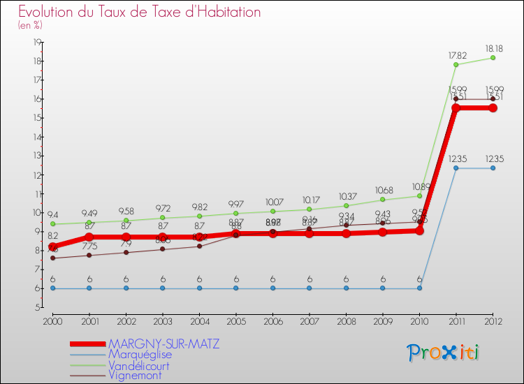 Evolution du taux de la taxe d'habitation pour MARGNY-SUR-MATZ et les communes proches Comparaison des taux de la taxe d'habitation pour MARGNY-SUR-MATZ et les communes voisines