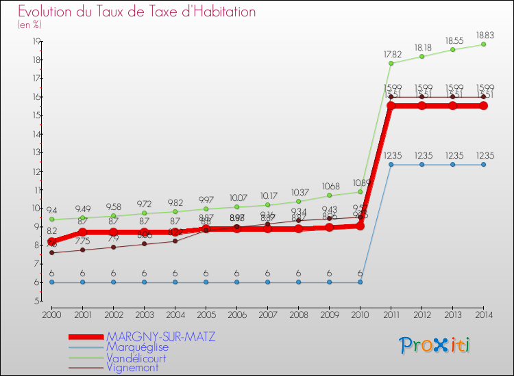 Evolution du taux de la taxe d'habitation pour MARGNY-SUR-MATZ et les communes proches de 2000 à 2014 Comparaison des taux de la taxe d'habitation pour MARGNY-SUR-MATZ et les communes voisines de 2000 à 2014