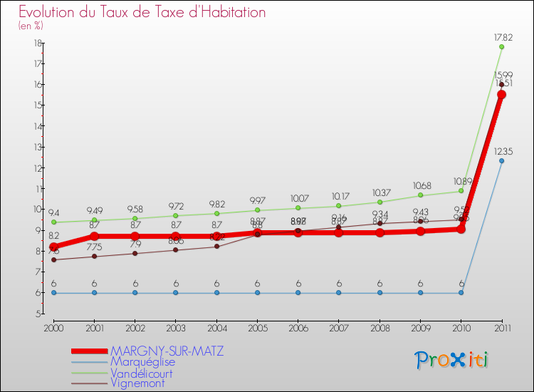 Evolution du taux de la taxe d'habitation pour MARGNY-SUR-MATZ et les communes proches Comparaison des taux de la taxe d'habitation pour MARGNY-SUR-MATZ et les communes voisines