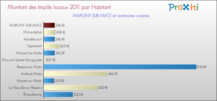 Montant des impôts locaux par Habitant pour MARGNY-SUR-MATZ et les communes proches Comparaison des impôts locaux par habitant pour MARGNY-SUR-MATZ et les communes voisines