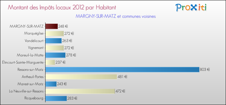 Montant des impôts locaux par Habitant pour MARGNY-SUR-MATZ et les communes proches Comparaison des impôts locaux par habitant pour MARGNY-SUR-MATZ et les communes voisines