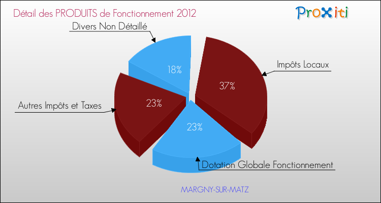 Décomposition du Budget de Fonctionnement 2012 de la commune de MARGNY-SUR-MATZ Budget de Fonctionnement 2012 pour la commune de MARGNY-SUR-MATZ