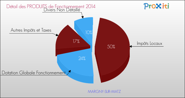 Décomposition du Budget de Fonctionnement 2014 de la commune de MARGNY-SUR-MATZ Budget de Fonctionnement 2014 pour la commune de MARGNY-SUR-MATZ