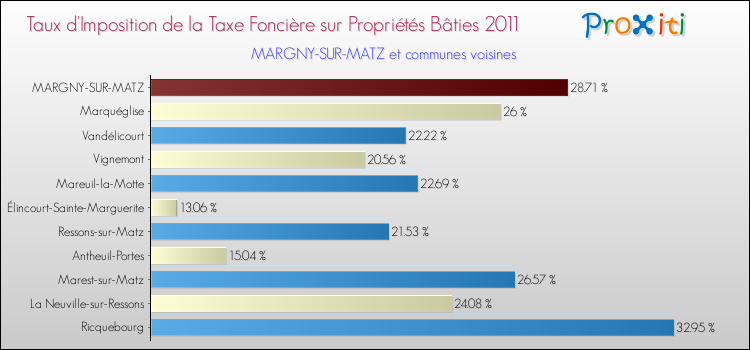 Taux d'imposition de la taxe foncière sur le bati 2011 pour MARGNY-SUR-MATZ et les communes proches Comparaison des taux d'imposition de la taxe foncière sur le bati 2011 pour MARGNY-SUR-MATZ et les communes voisines