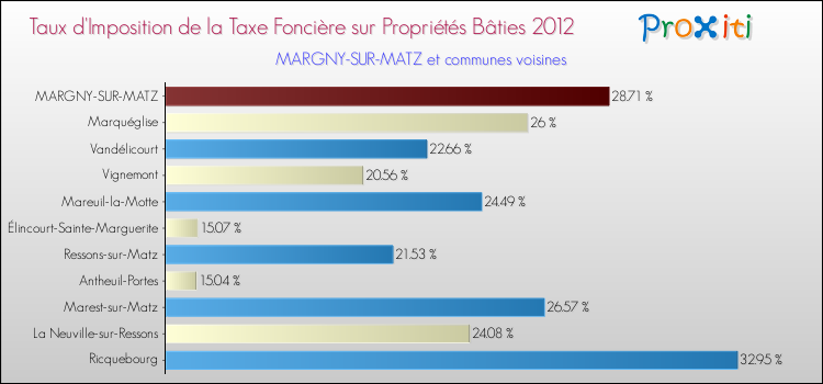 Taux d'imposition de la taxe foncière sur le bati 2012 pour MARGNY-SUR-MATZ et les communes proches Comparaison des taux d'imposition de la taxe foncière sur le bati 2012 pour MARGNY-SUR-MATZ et les communes voisines