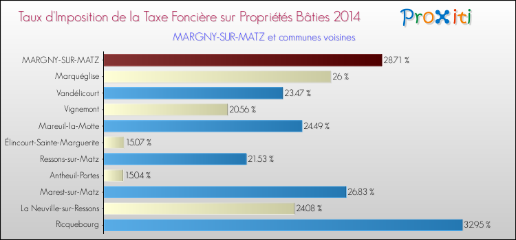 Taux d'imposition de la taxe foncière sur le bati 2014 pour MARGNY-SUR-MATZ et les communes proches Comparaison des taux d'imposition de la taxe foncière sur le bati 2014 pour MARGNY-SUR-MATZ et les communes voisines
