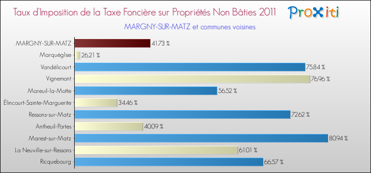 Taux d'imposition de la taxe foncière sur les immeubles et terrains non batis 2011 pour MARGNY-SUR-MATZ et les communes proches Comparaison des taux d'imposition de la taxe foncière sur les immeubles et terrains non batis 2011 pour MARGNY-SUR-MATZ et les communes voisines
