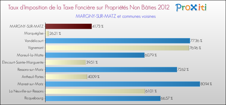 Taux d'imposition de la taxe foncière sur les immeubles et terrains non batis 2012 pour MARGNY-SUR-MATZ et les communes proches Comparaison des taux d'imposition de la taxe foncière sur les immeubles et terrains non batis 2012 pour MARGNY-SUR-MATZ et les communes voisines