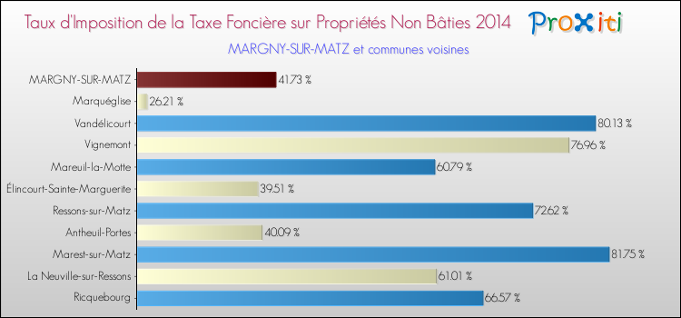 Taux d'imposition de la taxe foncière sur les immeubles et terrains non batis 2014 pour MARGNY-SUR-MATZ et les communes proches Comparaison des taux d'imposition de la taxe foncière sur les immeubles et terrains non batis 2014 pour MARGNY-SUR-MATZ et les communes voisines