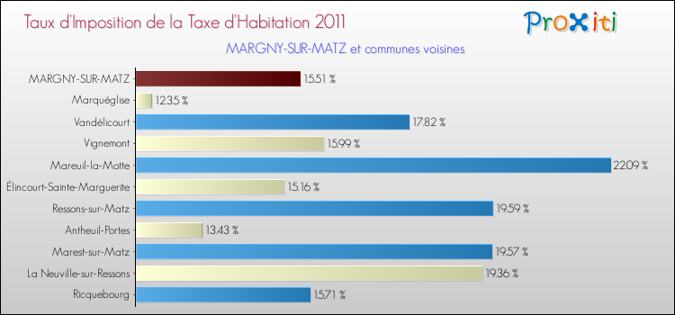Taux d'imposition de la taxe d'habitation 2011 pour MARGNY-SUR-MATZ et les communes proches Comparaison des taux d'imposition de la taxe d'habitation 2011 pour MARGNY-SUR-MATZ et les communes voisines