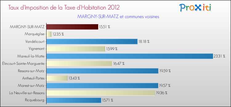 Taux d'imposition de la taxe d'habitation 2012 pour MARGNY-SUR-MATZ et les communes proches Comparaison des taux d'imposition de la taxe d'habitation 2012 pour MARGNY-SUR-MATZ et les communes voisines