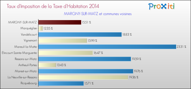 Taux d'imposition de la taxe d'habitation 2014 pour MARGNY-SUR-MATZ et les communes proches Comparaison des taux d'imposition de la taxe d'habitation 2014 pour MARGNY-SUR-MATZ et les communes voisines