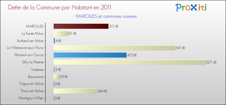 Dette par habitant de la commune en 2011 pour MAROLLES et les communes proches Comparaison de la dette par habitant de la commune en 2011 pour MAROLLES et les communes voisines