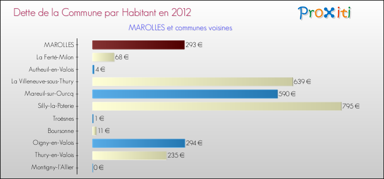 Dette par habitant de la commune en 2012 pour MAROLLES et les communes proches Comparaison de la dette par habitant de la commune en 2012 pour MAROLLES et les communes voisines