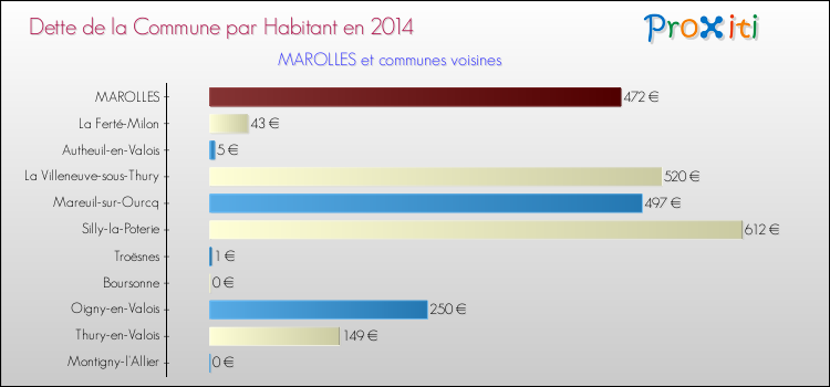 Dette par habitant de la commune en 2014 pour MAROLLES et les communes proches Comparaison de la dette par habitant de la commune en 2014 pour MAROLLES et les communes voisines