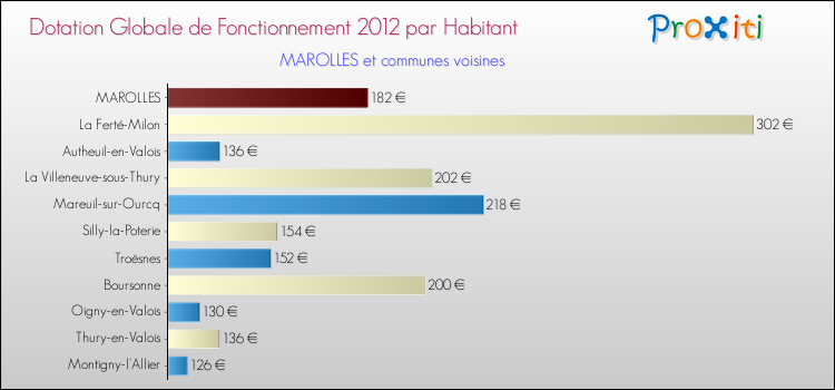Montant des dotations globales de fonctionnement DGF par Habitant pour MAROLLES et les communes proches Comparaison des des dotations globales de fonctionnement DGF par habitant pour MAROLLES et les communes voisines