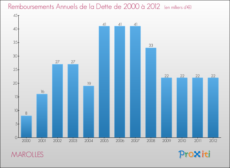 Evolution de l'annuité de la dette pour la commune de MAROLLES de 2000 à 2012 Annuités de la dette pour MAROLLES de 2000 à 2012